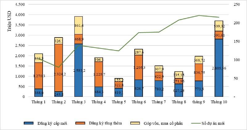 Cơ cấu vốn đầu tư nước ngoài theo tháng và theo thành phần vốn đầu tư. Cơ cấu vốn đầu tư nước ngoài theo tháng và theo thành phần vốn đầu tư.