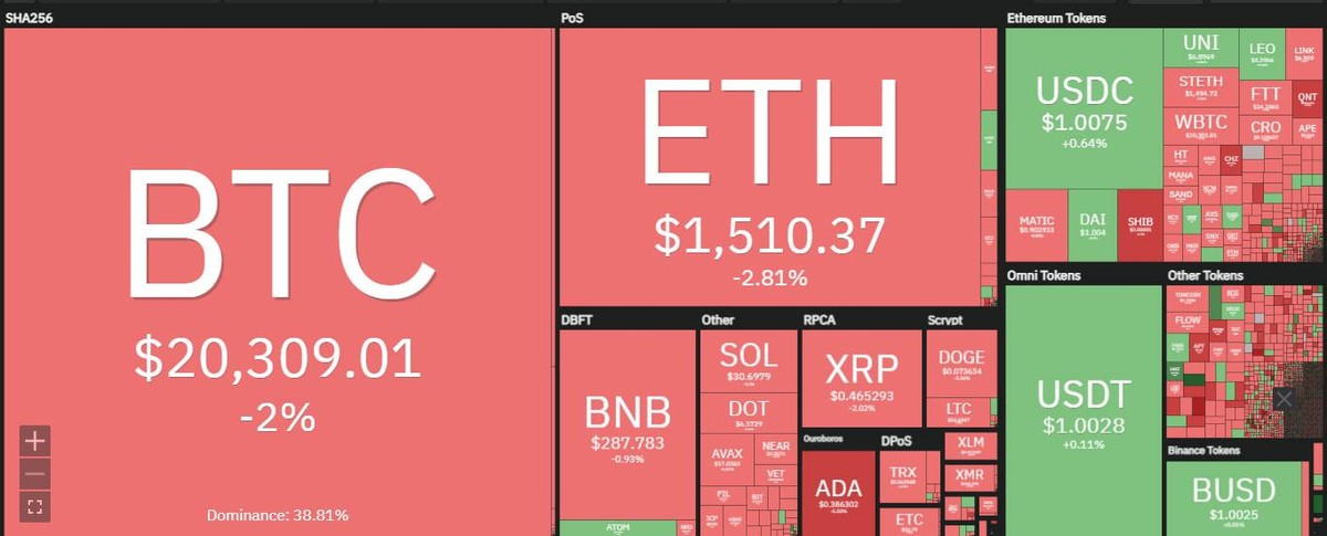 Thị trường sụt giảm nhẹ trong phiên giao dịch ngày 28/10. Nguồn: Coin360.