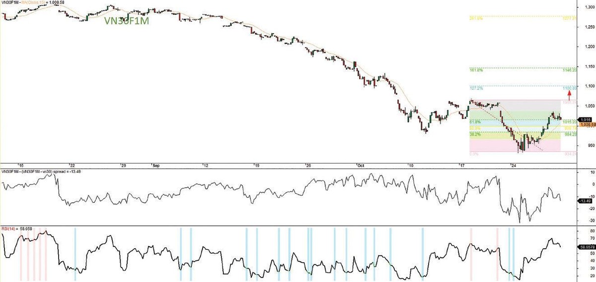 Đồ thị kỹ thuật hợp đồng VN30F1M. Đồ thị kỹ thuật hợp đồng VN30F1M.