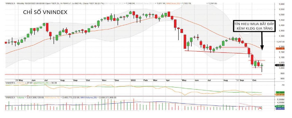 Đồ thị chỉ số VN-Index phiên 28/10/2022.