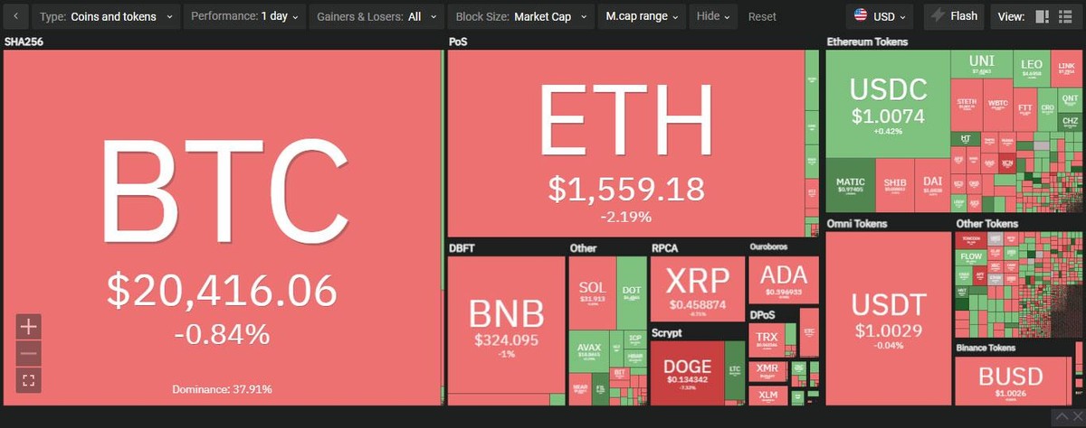 Thị trường sụt giảm nhẹ trong phiên giao dịch ngày 3/11. Nguồn: Coin360.