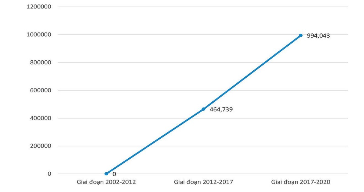 So sánh thời gian tiết kiệm được khi triển khai hệ thống đăng ký trực tuyến về biện pháp bảo đảm bằng động sản (không phải tàu bay, tàu biển). Tổng thời gian tiết kiệm giai đoạn 2002-2020. Nguồn: Số liệu của Cục Đăng ký quốc gia giao dịch bảo đảm.