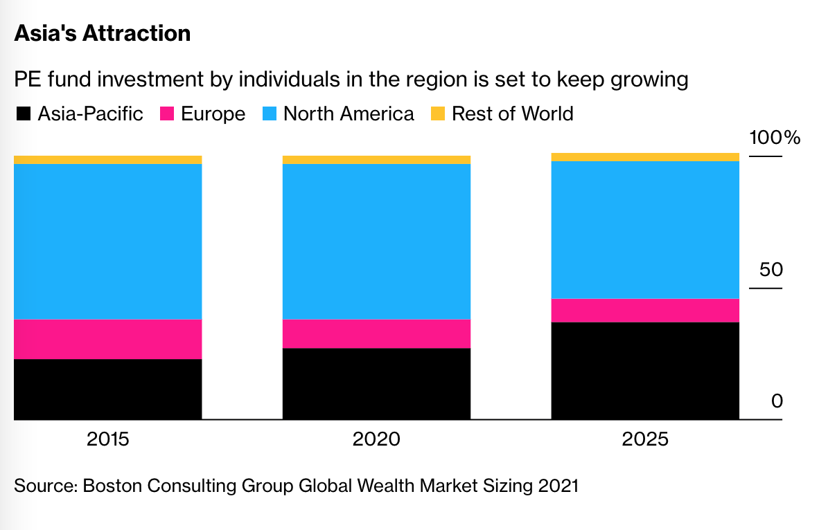 Dòng vốn của các khách hàng cá nhân khu vực châu Á ngày càng chiếm tỷ trọng lớn hơn với các quỹ PE toàn cầu. Dòng vốn của các khách hàng cá nhân khu vực châu Á ngày càng chiếm tỷ trọng lớn hơn với các quỹ PE toàn cầu.