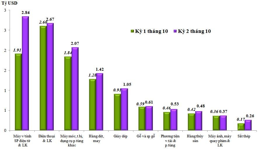 Trị giá xuất khẩu của một số nhóm hàng lớn kỳ 2 tháng 10 s với kỳ 1 tháng 10 năm 2022.