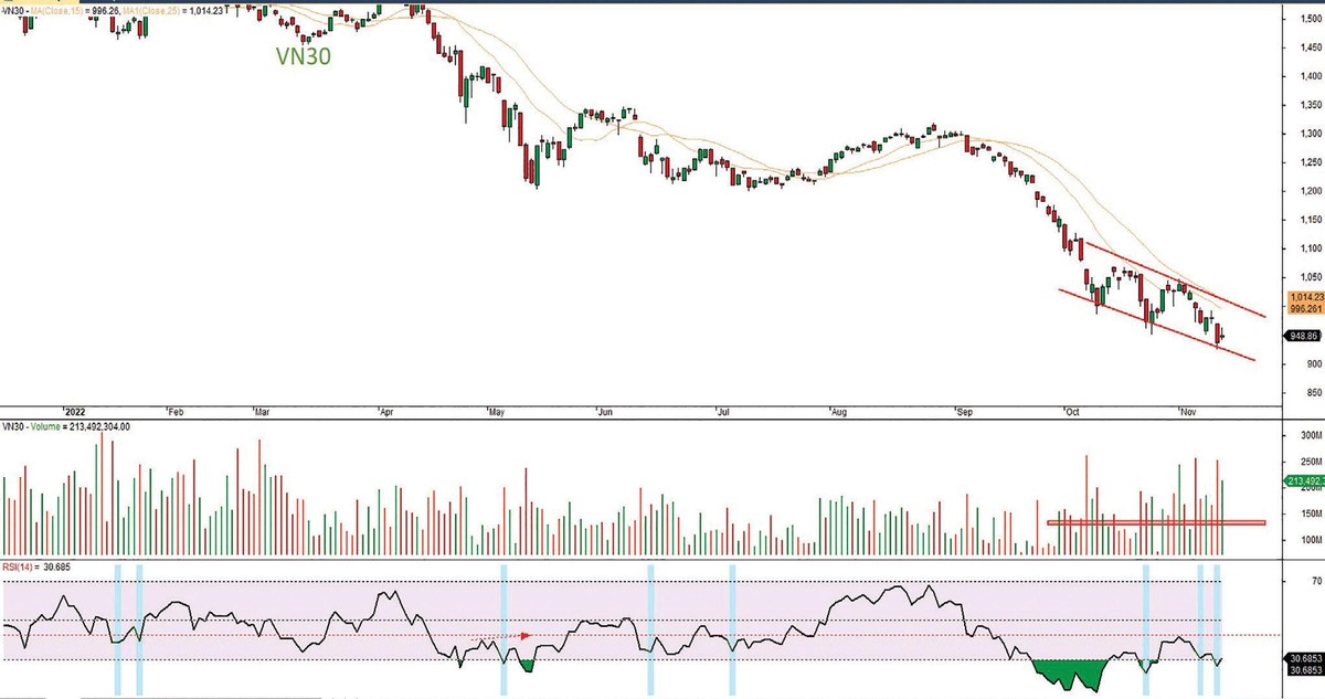 Đồ thị kỹ thuật chỉ số VN30.
