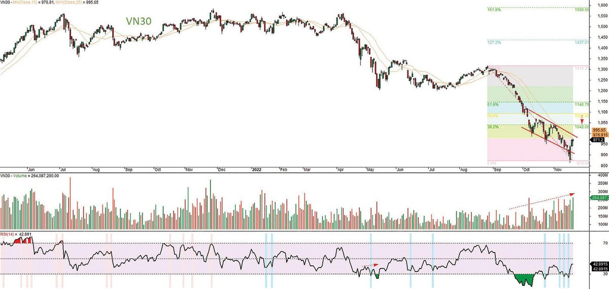 Đồ thị kỹ thuật hợp đồng VN30F1M.