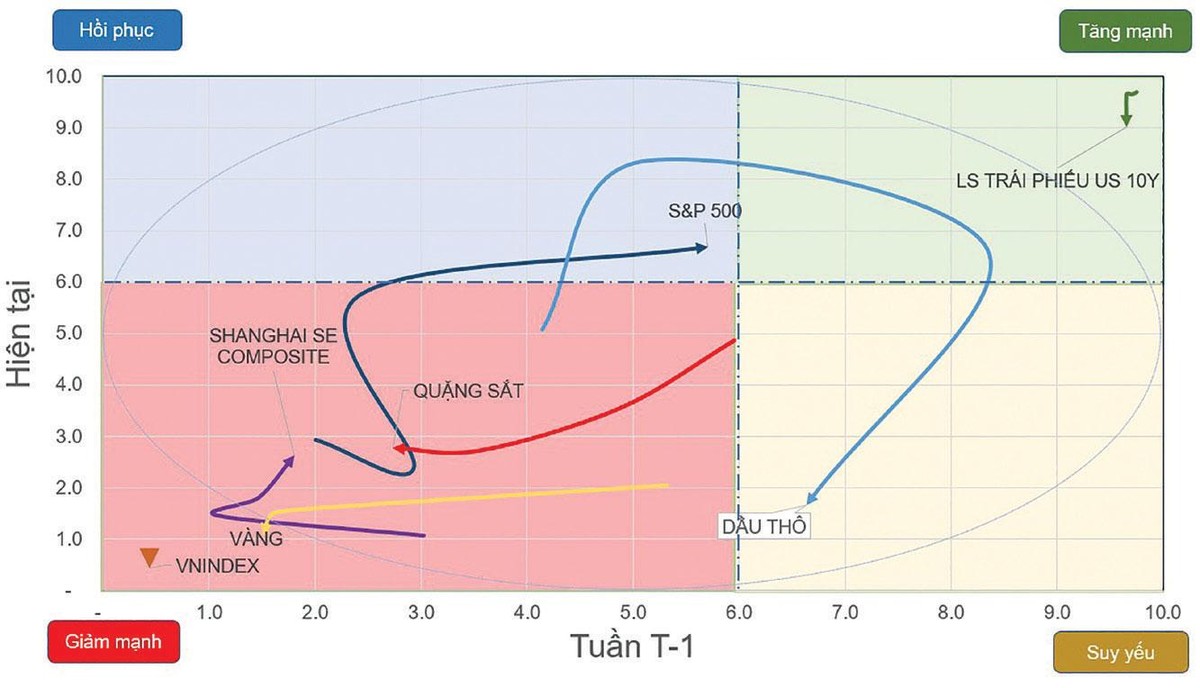 Chiều hướng vận động của một số chỉ số chứng khoán và tài sản.