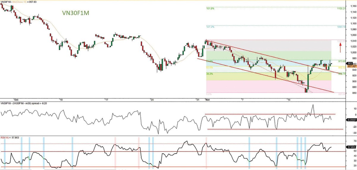 Đồ thị kỹ thuật chỉ số VN30.