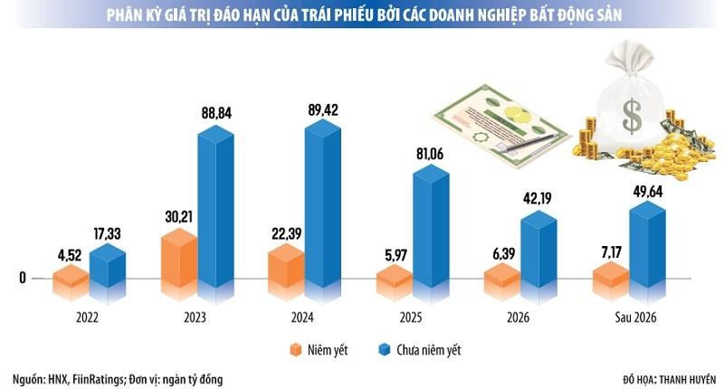 Ghi chú: Dữ liệu được tổng hợp từ 1.557 mã trái phiếu từ 323 doanh nghiệp phát hành trong ngành bất động sản