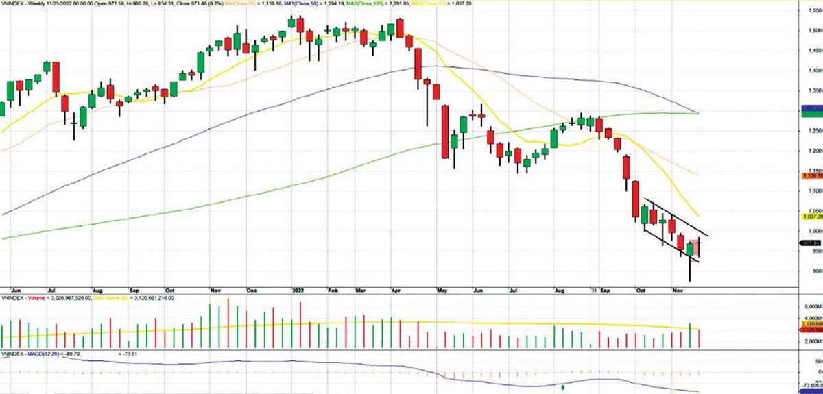 Diễn biến chỉ số VN-Index. Diễn biến chỉ số VN-Index.