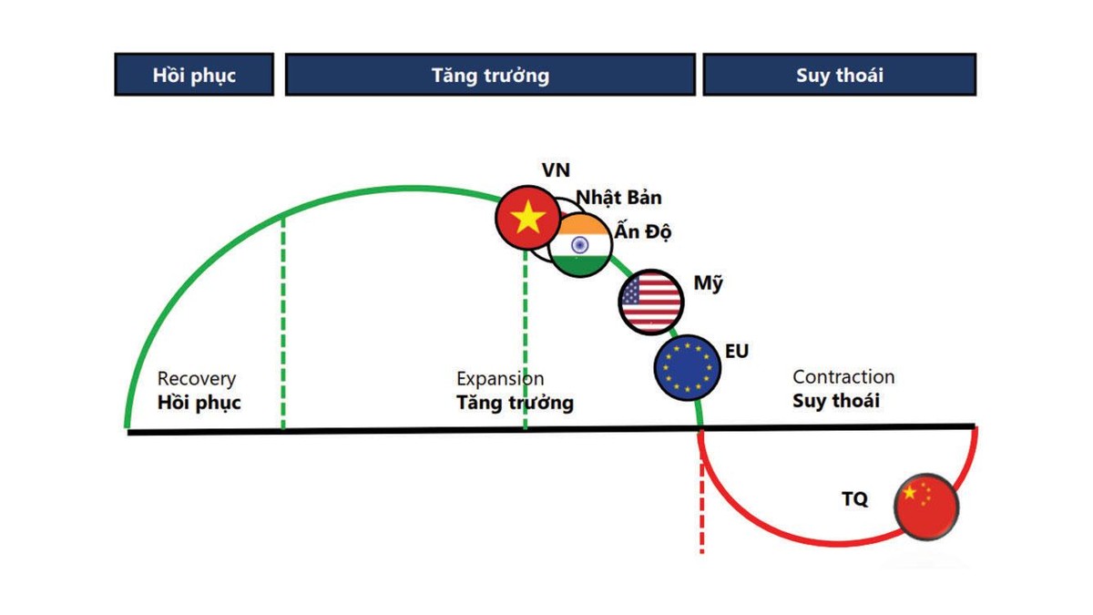 Chu kỳ kinh tế của các quốc gia – Thời điểm khó khăn nhất còn ở phía trước với Việt Nam.
