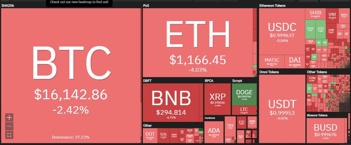 Thị trường khởi đầu tuần mới trong sắc đỏ ở phiên giao dịch ngày 28/11. Nguồn: Coin360.