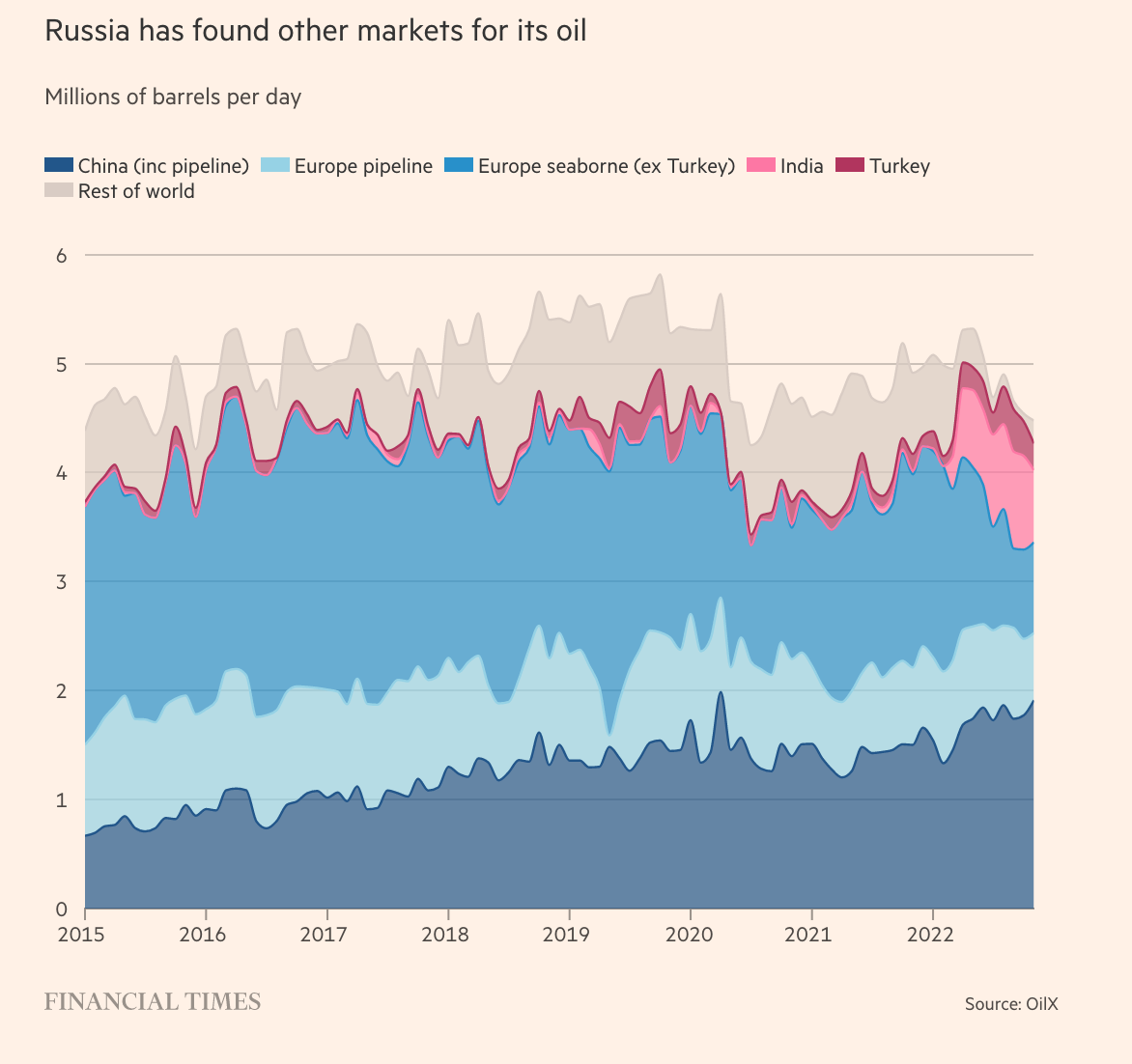 Lượng dầu Nga cung cấp tới các thị trường trên toàn cầu và diễn biến trong những năm qua.