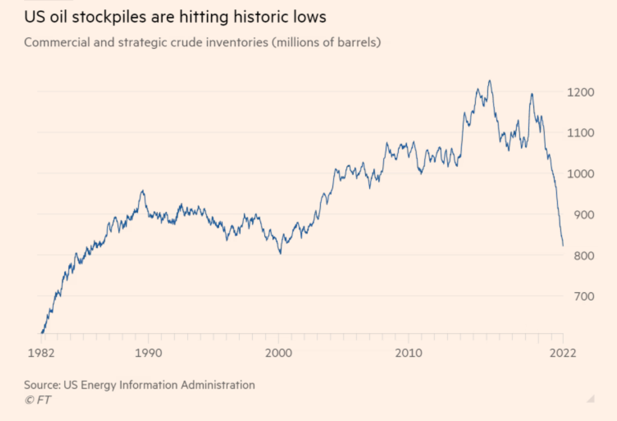Lượng dầu trong kho dự trữ chiến lược của Mỹ xuống mức thấp kỷ lục.