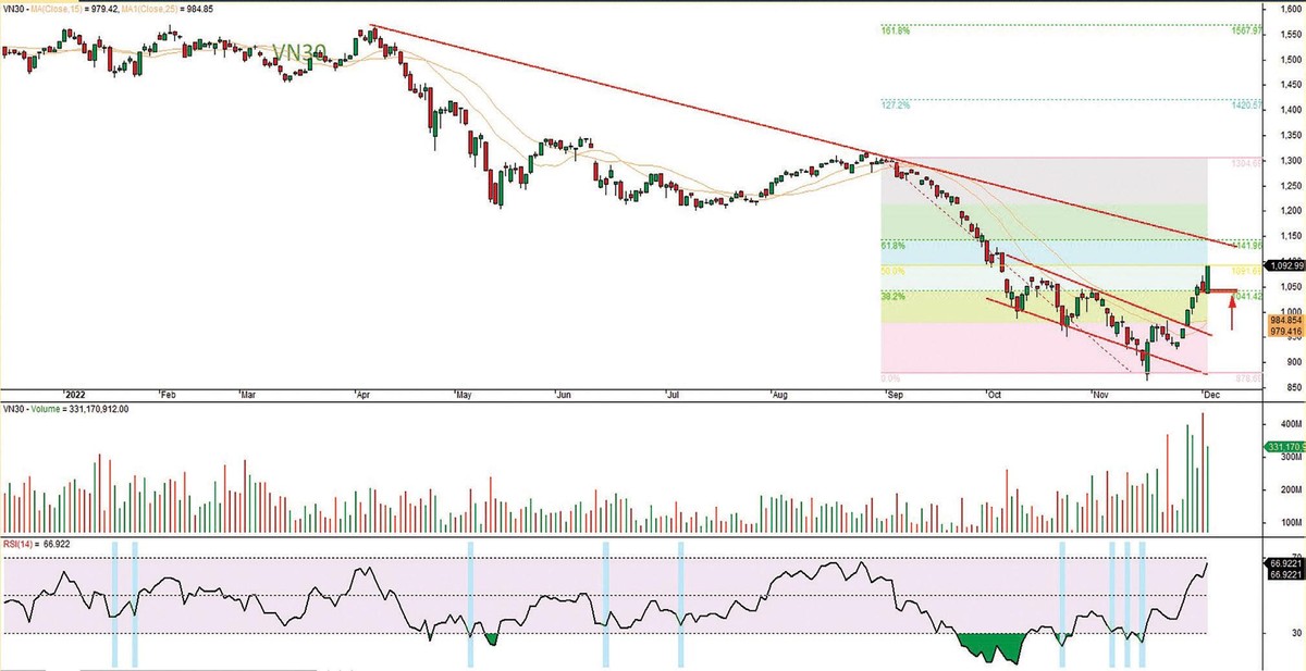 Đồ thị kỹ thuật chỉ số VN30.