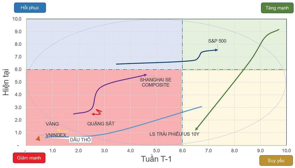 Chiều hướng vận động của một số chỉ số chứng khoán và tài sản.