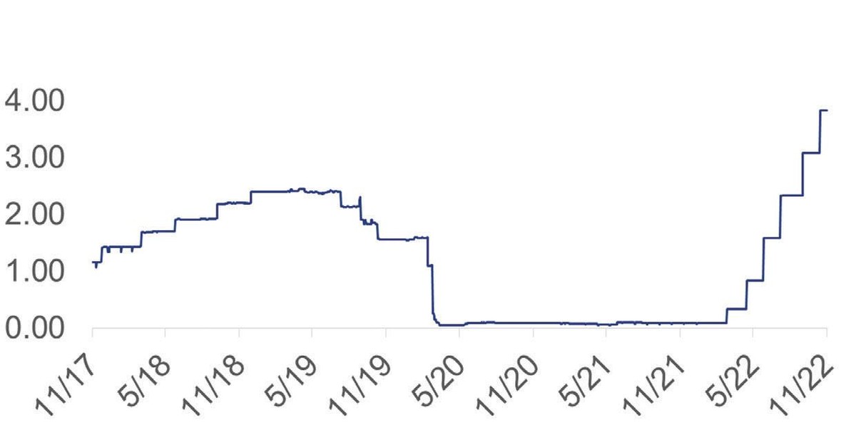 Biểu đồ 1. Đợt tăng lãi suất liên bang đầu tiên bắt đầu từ tháng 3 và tăng nhanh sau đó (Nguồn: FRED). Biểu đồ 1. Đợt tăng lãi suất liên bang đầu tiên bắt đầu từ tháng 3 và tăng nhanh sau đó (Nguồn: FRED).