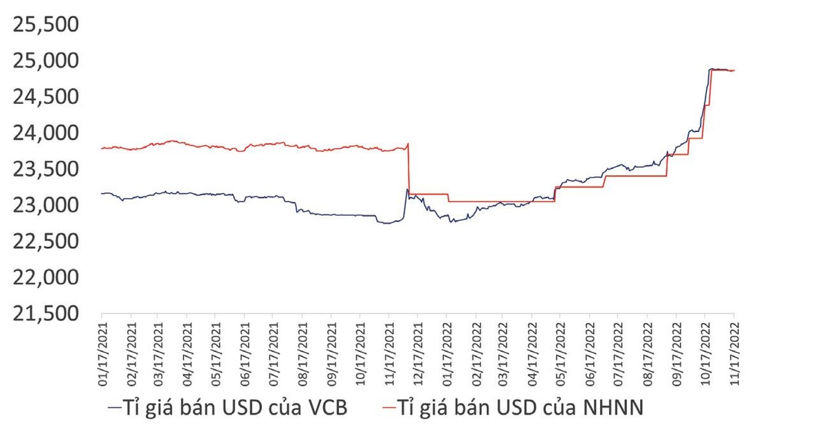 Biểu đồ 2. Thống kê tỷ giá USD/VND trong năm (Nguồn: FiinPro). Biểu đồ 2. Thống kê tỷ giá USD/VND trong năm (Nguồn: FiinPro).