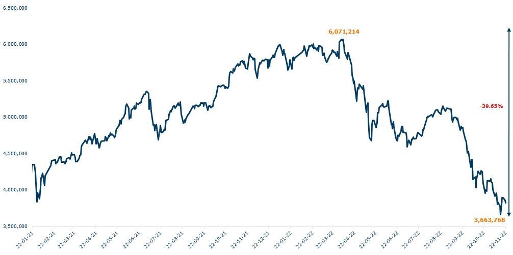 Vốn hóa thị trường 2021-2022 (tỷ VNĐ). Vốn hoá thị trường cũng sụt giảm mạnh hơn 39% so với vùng đỉnh (Dữ liệu FIDT)