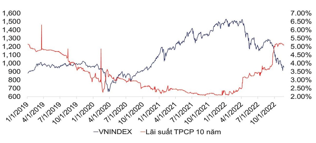 Biểu đồ 4. Tương quan giữa VNINDEX và TPCP 10 năm (Nguồn: FiinPro). Biểu đồ 4. Tương quan giữa VNINDEX và TPCP 10 năm (Nguồn: FiinPro).
