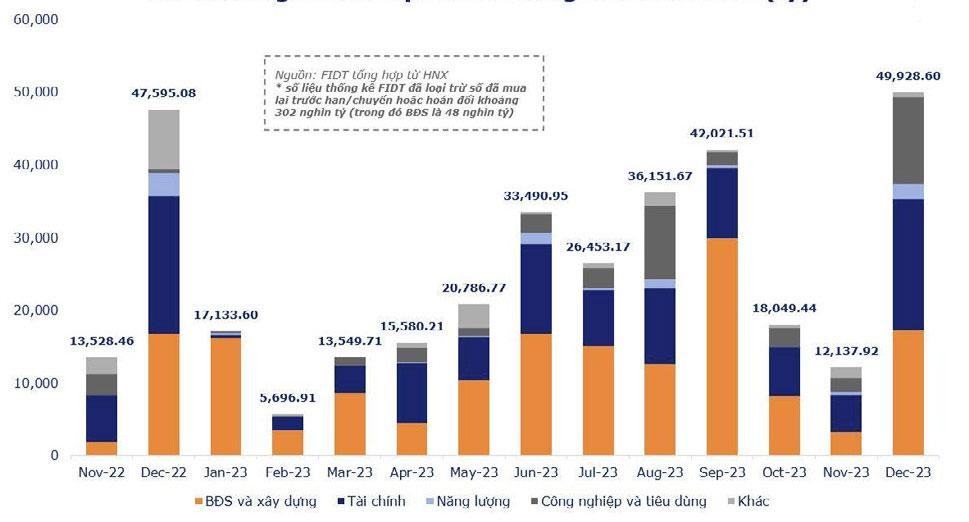 TPDN riêng lẻ đến hạn theo tháng đến hết 2023 (tỷ). Áp lực trả nợ trái phiếu đến hạn đè nặng lên tổ chức phát hành và có tác động ngược lên thị trường chứng khoán (Dữ liệu FIDT).