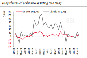 Diễn biến dòng vốn đầu tư vào thị trường phát triển (DM) và mới nổi j(EM) - Nguồn: EPFR, SSI Research.