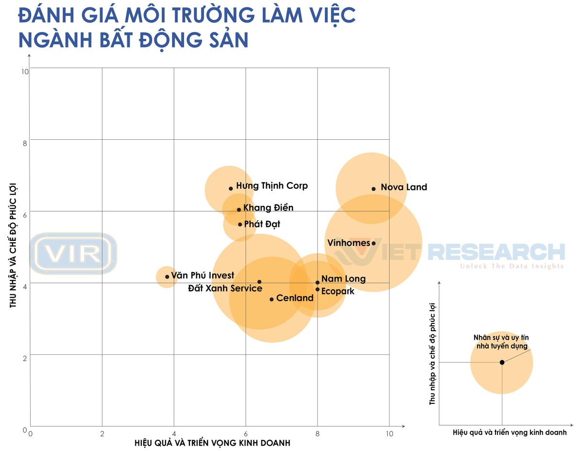 Nguồn: Top 10 nơi làm việc tốt nhất năm 2022, ngành Bất động sản (www.bestemployer.vn). Nguồn: Top 10 nơi làm việc tốt nhất năm 2022, ngành Bất động sản (www.bestemployer.vn).