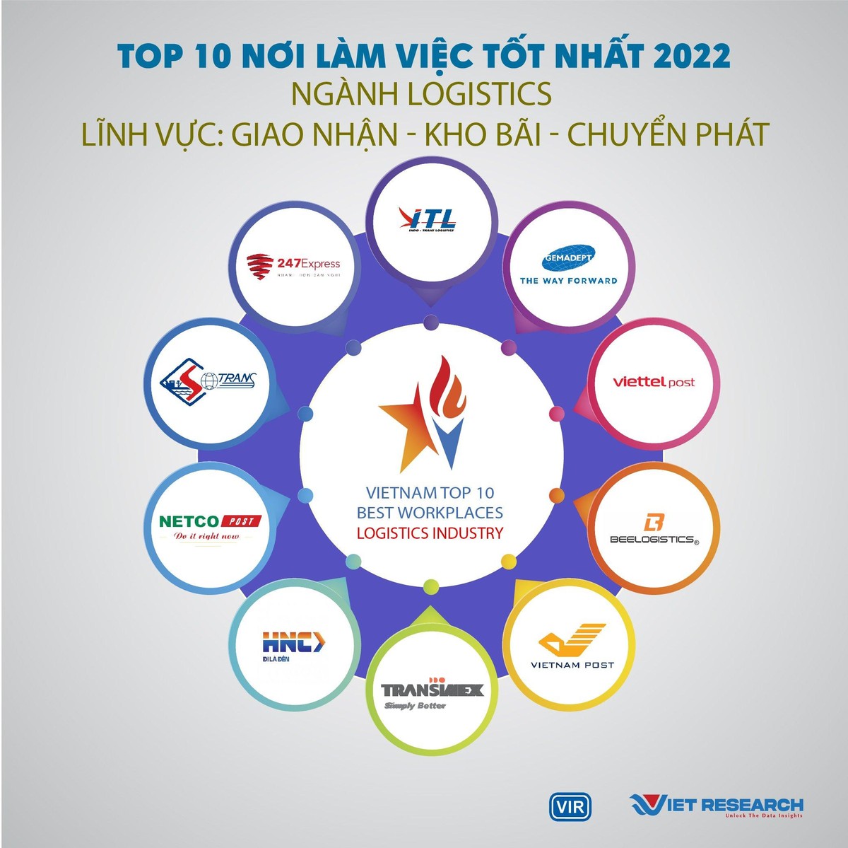 TOP 10 NƠI LÀM VIỆC TỐT NHẤT 2022 NGÀNH LOGISTICS, lĩnh vực: Giao nhận – Kho bãi – Chuyển phát.