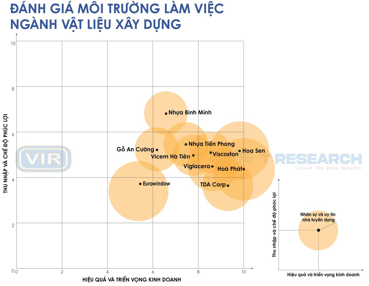 Nguồn: Top 10 nơi làm việc tốt nhất năm 2022, ngành Vật liệu Xây dựng (www.bestemployer.vn) Nguồn: Top 10 nơi làm việc tốt nhất năm 2022, ngành Vật liệu Xây dựng (www.bestemployer.vn)