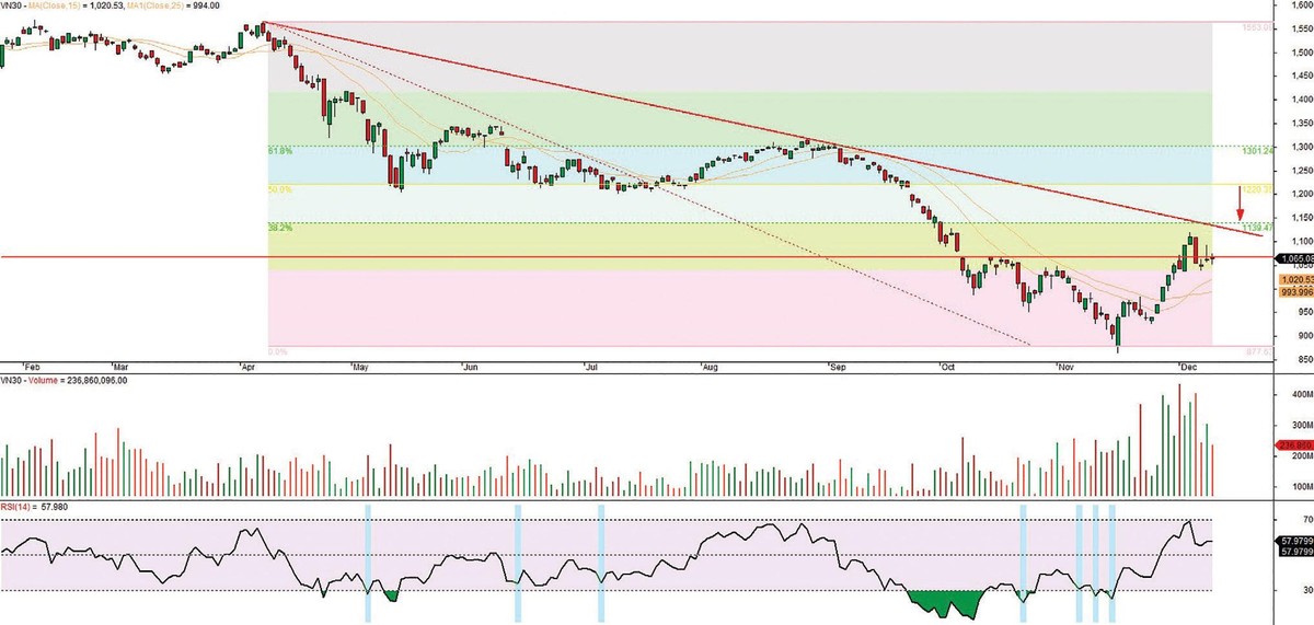 Đồ thị kỹ thuật VN30 ngày 9/12/2022. Đồ thị kỹ thuật VN30 ngày 9/12/2022.