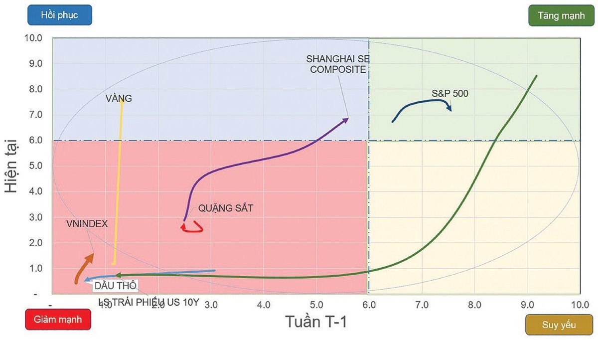 Đồ thị vận động từ các tài sản quan trọng. Đồ thị vận động từ các tài sản quan trọng.