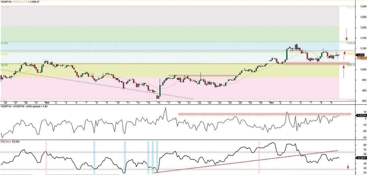 Đồ thị VN30F1M, cung giờ 1h 09/12/2022. Đồ thị VN30F1M, cung giờ 1h 09/12/2022.