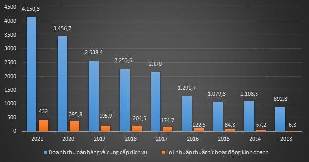 Tình hình kinh doanh của Gilimex tăng mạnh sau khi làm đối tác với Amazon (Đơn vị: tỷ đồng). Nguồn: Báo cáo tài chính. Tình hình kinh doanh của Gilimex tăng mạnh sau khi làm đối tác với Amazon (Đơn vị: tỷ đồng). Nguồn: Báo cáo tài chính.