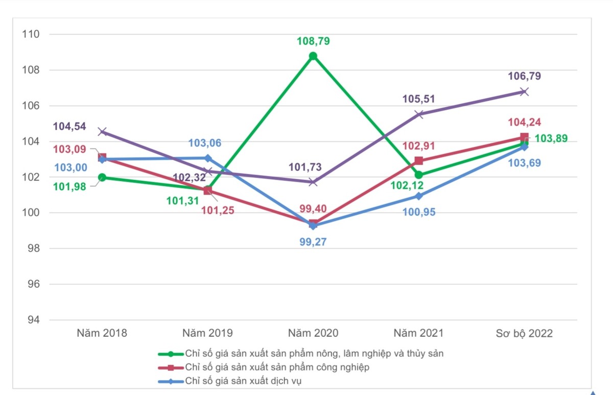 Chỉ số giá sản xuất so với năm trước giai đoạn 2018-2022 (%).