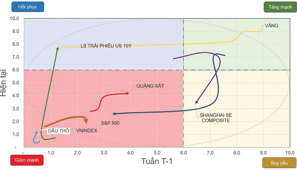 Đồ thị vận động từ các tài sản quan trọng.