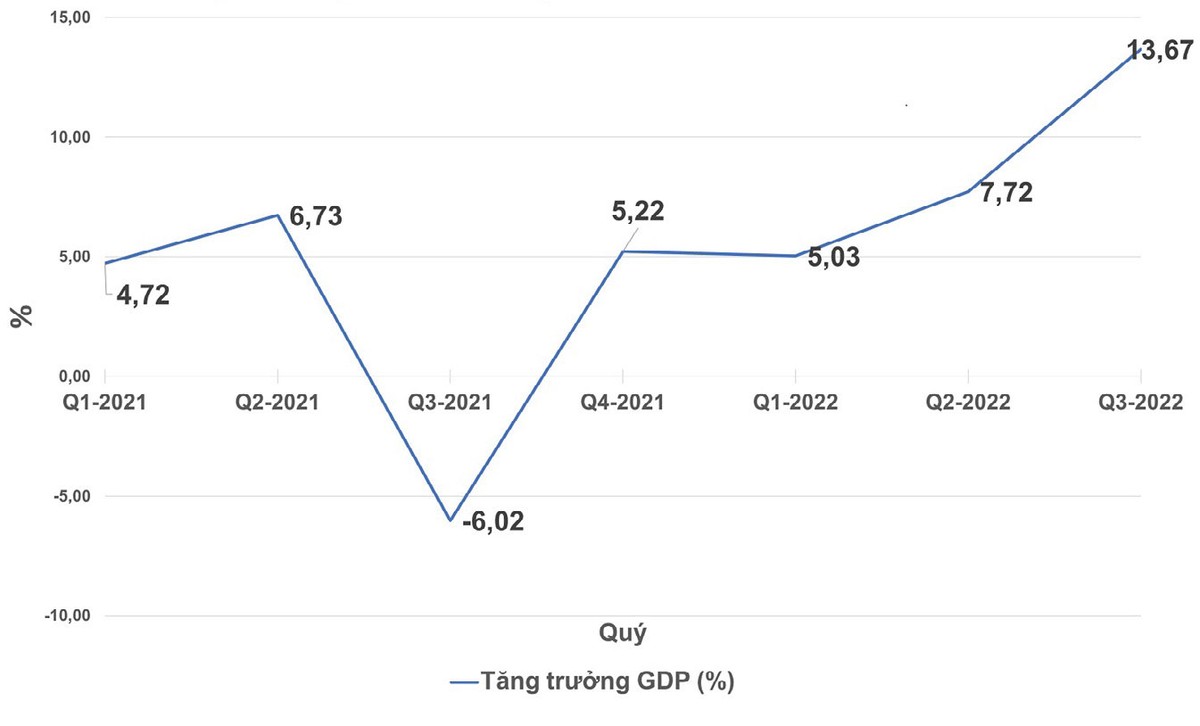 Tăng trưởng GDP của Việt Nam theo quý. Tăng trưởng GDP của Việt Nam theo quý.