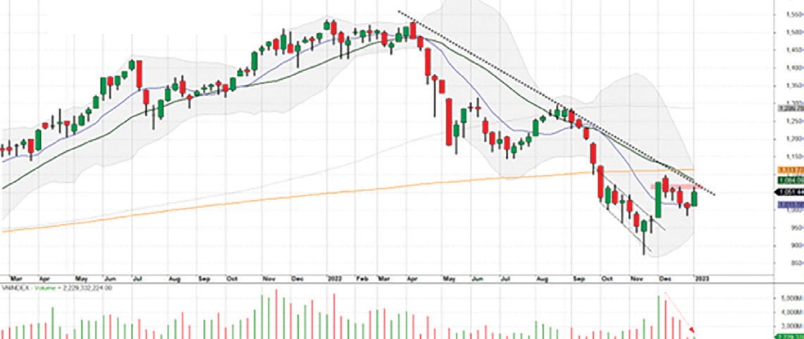 Diễn biến chỉ số VN-Index.
