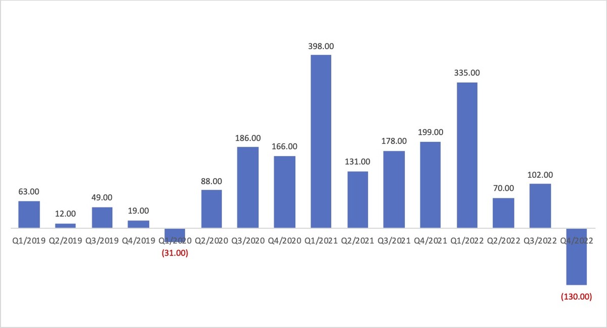 VIX lỗ kỷ lục kể từ khi niêm yết lên giao dịch trên sàn chứng khoán vào năm 2009.