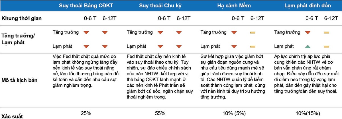 Các kịch bản kinh tế toàn cầu năm 2022. Nguồn: Fidelity. Các kịch bản kinh tế toàn cầu năm 2022. Nguồn: Fidelity.