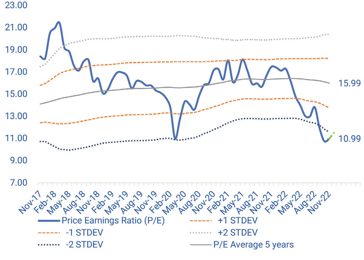 Chỉ số giá trên thu nhập cổ phiếu (P/E) của VN-Index giai đoạn 2017 - 2022.