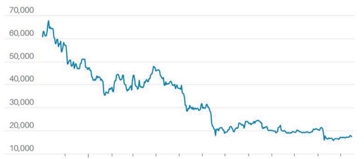 Giá Bitcoin lao dốc trong năm 2022.