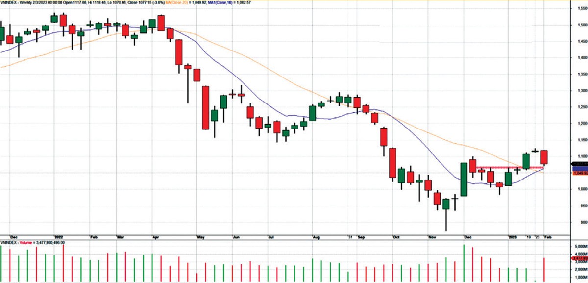 Diễn biến VN-Index kể từ cuối năm 2021 đến nay. Diễn biến VN-Index kể từ cuối năm 2021 đến nay.