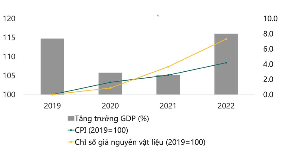 Mặt bằng giá nguyên vật liệu đang ở mức cao sẽ tiếp tục tạo áp lực lên giá tiêu dùng. (Nguồn: Tổng cục Thống kê).