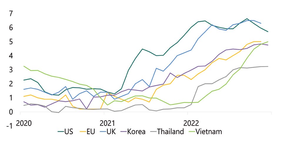Diễn biến lạm phát cơ bản cho thấy Việt Nam có độ trễ khoảng 1 năm so với các nước như Mỹ, EU, Anh... (Nguồn: Refinitiv).