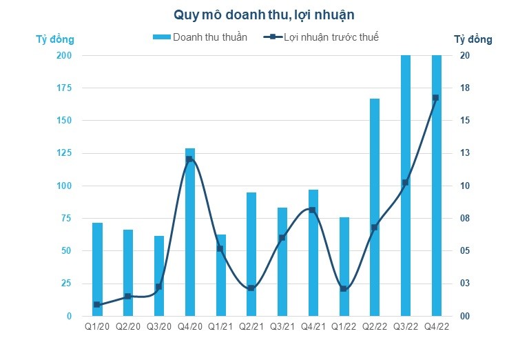 Nguồn : BCTC hợp nhất quý IV/2022. Nguồn : BCTC hợp nhất quý IV/2022.