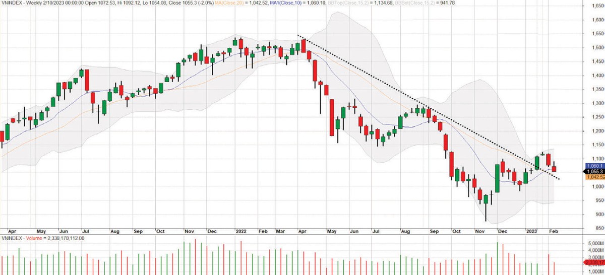Diễn biến VN-Index từ tháng 4/2021 đến nay.