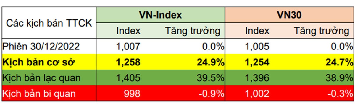 Ba kịch bản cho VN-Index năm 2023.