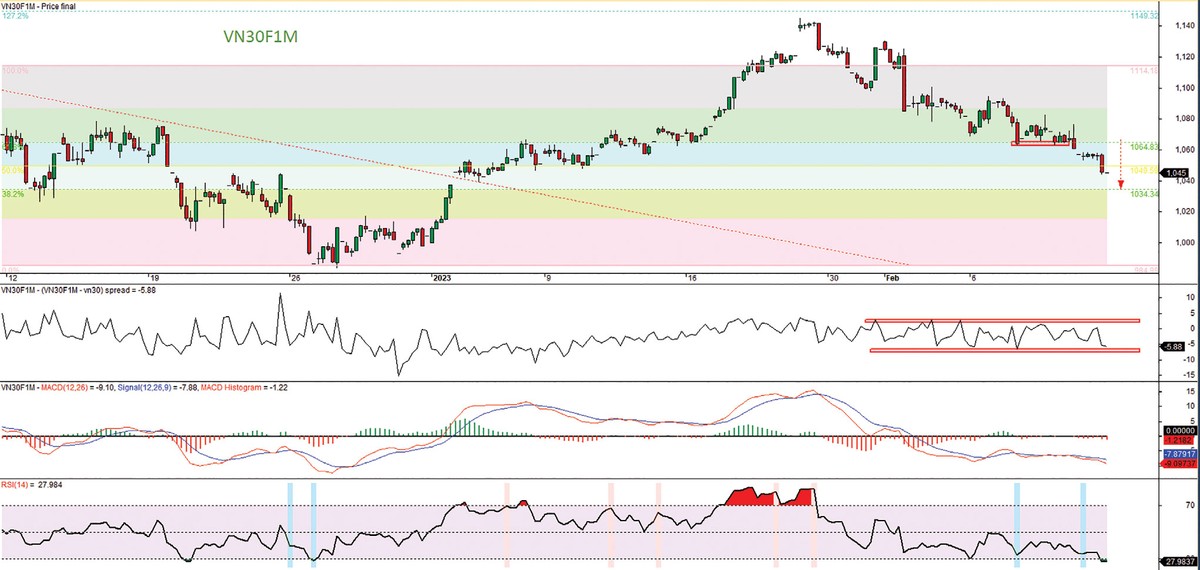 Đồ thị kỹ thuật hợp đồng VN30F1M.