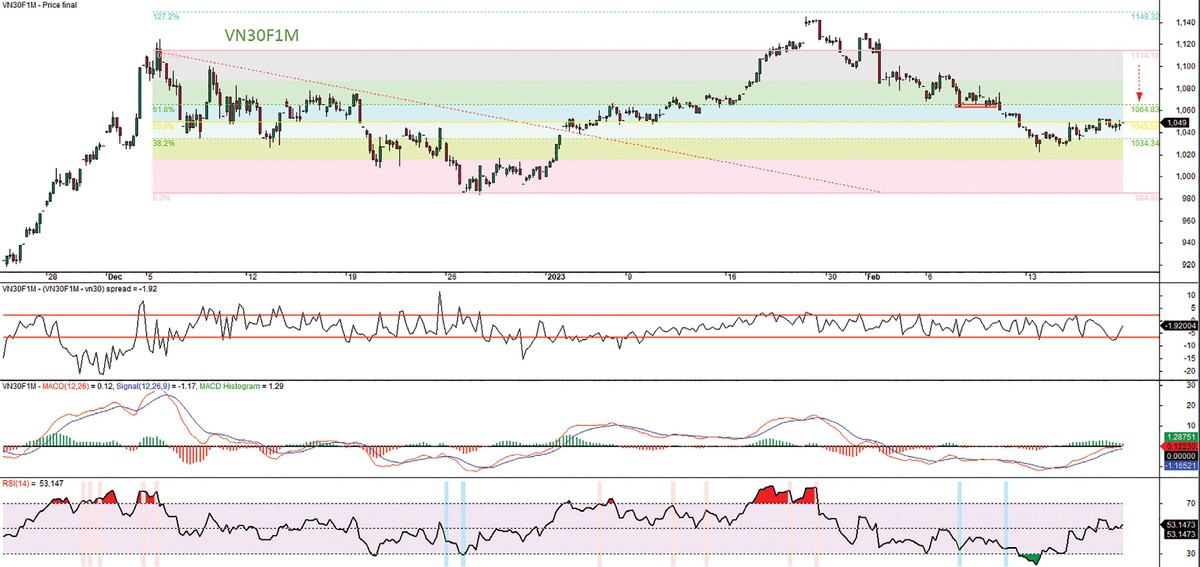 Đồ thị kỹ thuật hợp đồng VN30F1M. Đồ thị kỹ thuật hợp đồng VN30F1M.