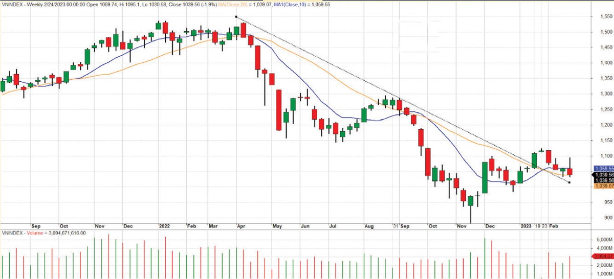 Diễn biến VN-Index từ tháng 8/2021 đến nay.